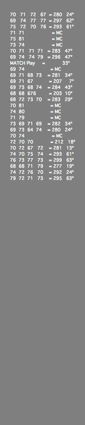 &nbsp;70 71 72 67 = 280 24º 69 74 77 77 = 297 62º 75 72 70 76 = 293 61º 71 71 = MC 75 81 = MC 73 74 = MC 70 71 71 71 = 283 47º 69 74 74 79 = 296 47º MATCH Play = 33º 69 74 = MC 69 71 68 73 = 281 34º 69 71 67 = 207 7º 69 73 68 74 = 284 43º 68 68 676 = 203 10º 68 72 73 70 = 283 29º 70 81 = MC 74 80 = MC 71 79 = MC 73 69 71 69 = 282 34º 69 73 64 74 = 280 24º 70 74 = MC 72 70 70 = 212 18º 70 72 67 72 = 281 13º 74 70 75 74 = 293 61º 76 73 77 73 = 299 63º 68 68 71 79 = 277 19º 74 72 76 70 = 292 24º 79 72 71 73 = 295 63º